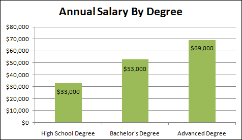 annual salary