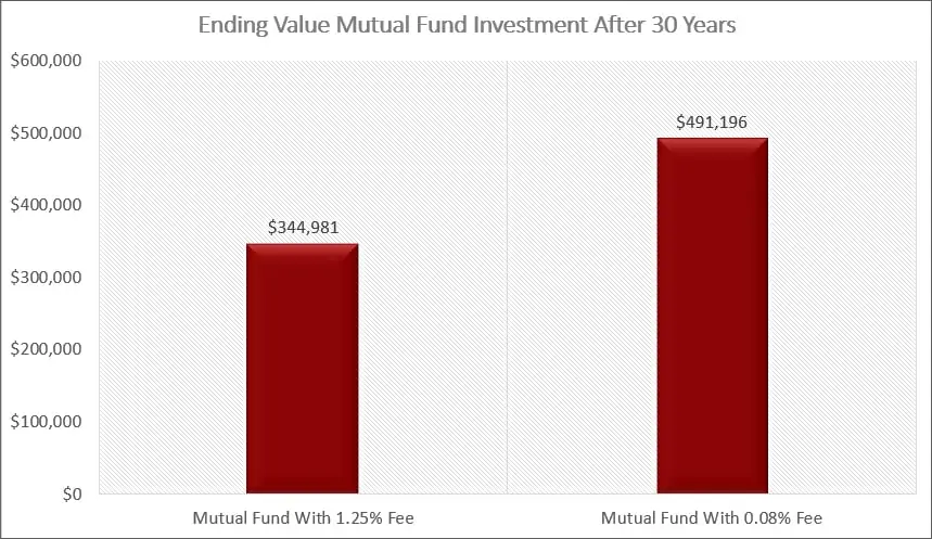 Mutual Fund Investment After 30 Years