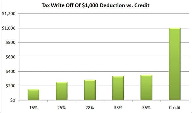 tax write off chart