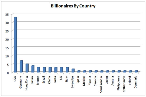 billionaire nationality