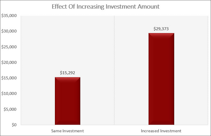 small investments over time