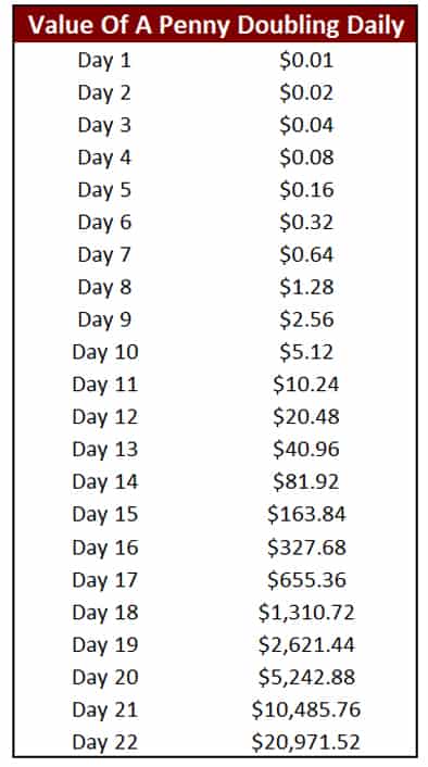 22 Days Penny Doubling Daily