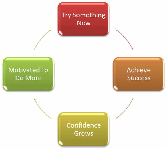 cycle of success