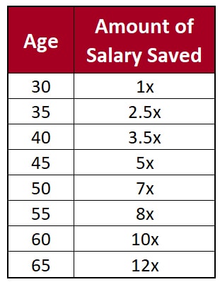 401k Balance By Age Multiple