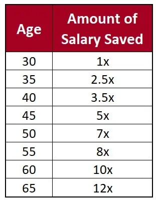401k Balance By Age Multiple