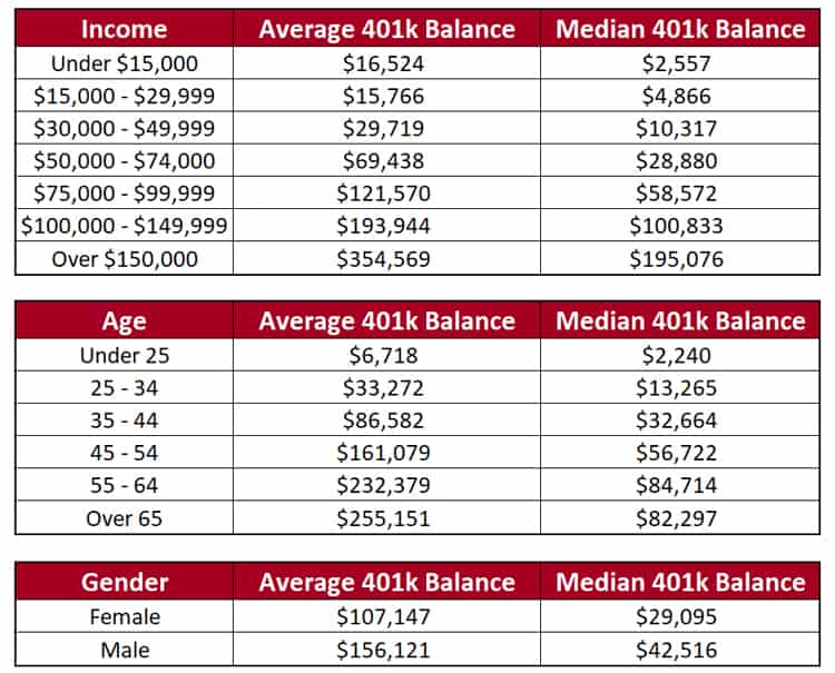 Average vs. Median 401k Age Income Gender