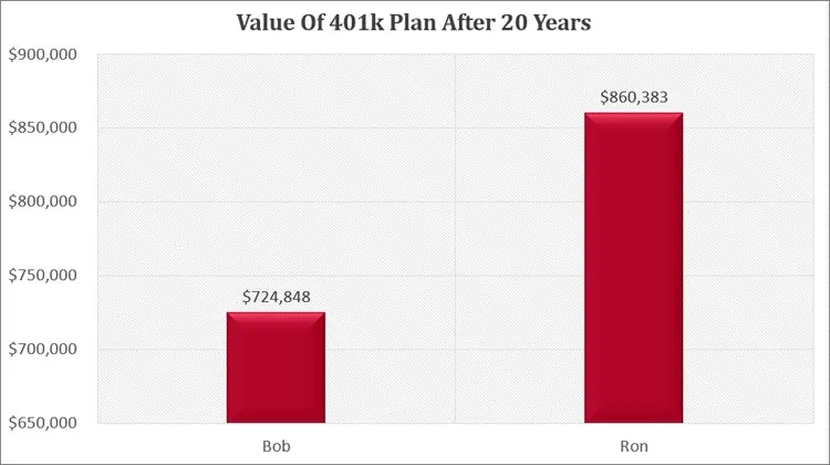 value of 401k plan after 20 years chart