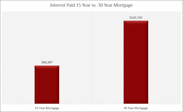 15 Year Mortgage versus 30 Year Mortgage