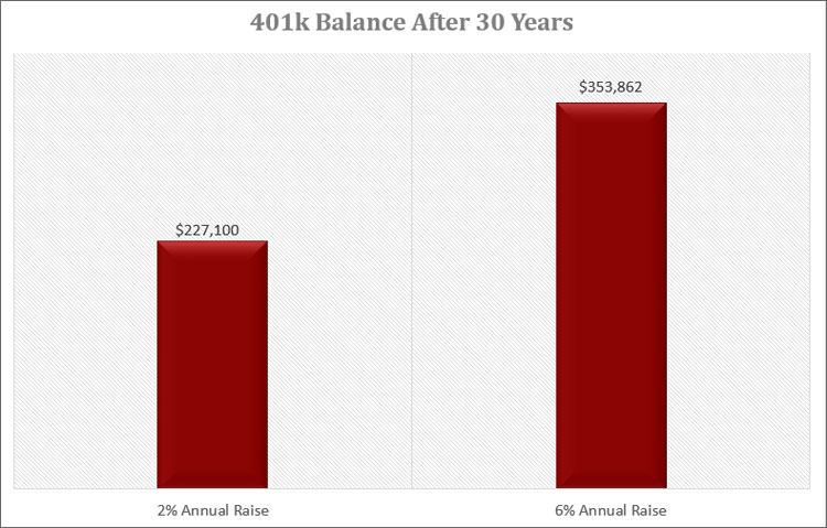 401k Balance 30 Years