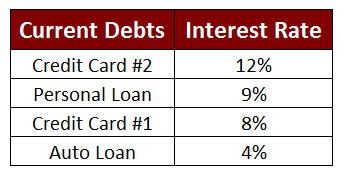debt avalanche interest rates