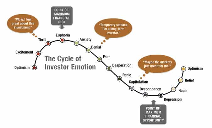 emotional cycle of investing