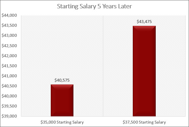 starting salary in 5 years