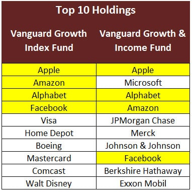vanguard top 10 holdings
