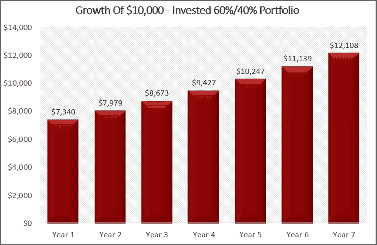 growth of 10k balanced portfolio