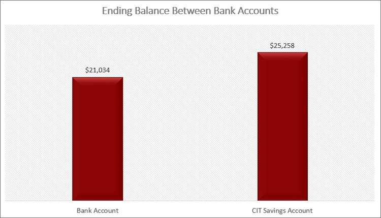 Ending Balance Bank Accounts