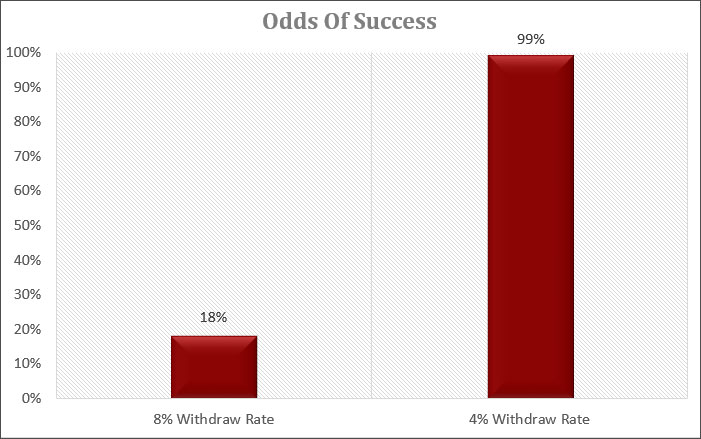 odds of success
