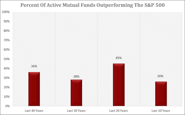active mutual funds outperform s&p 500