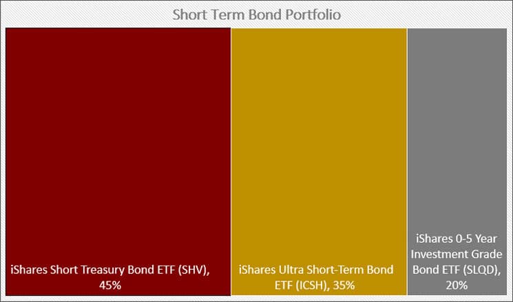 Short Term Bond Portfolio