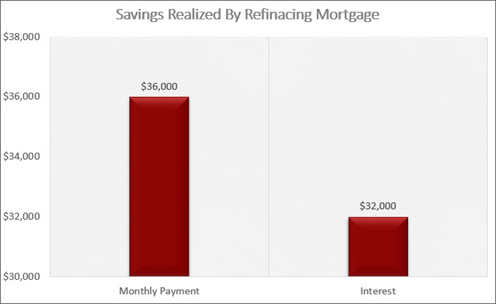 savings from refinancing mortgage