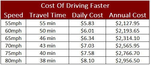 cost of driving faster