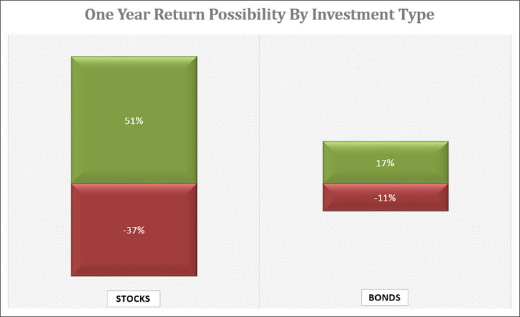 1 Year Return Investment Type