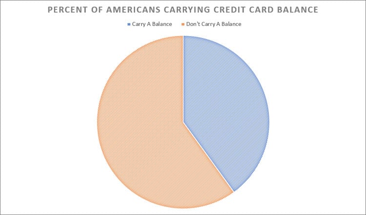 Percent Carry A Credit Card Balance
