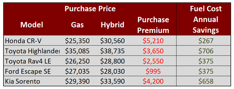 Hybrid SUV Purchase Premium