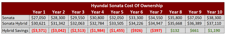 Hyundai Sonata Hybrid 10 Year Ownership Cost