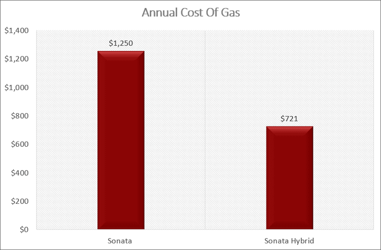 Hyundai Sonata Hybrid Cost Of Gas