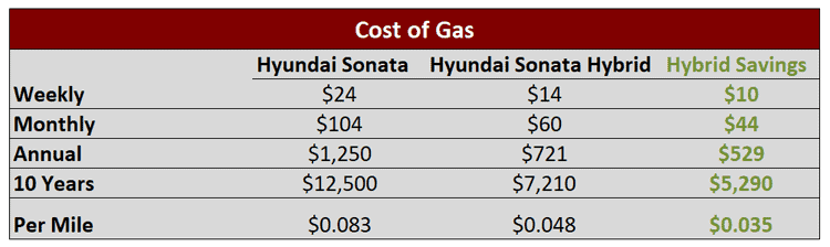 Hyundai Sonata Hybrid Gas Savings