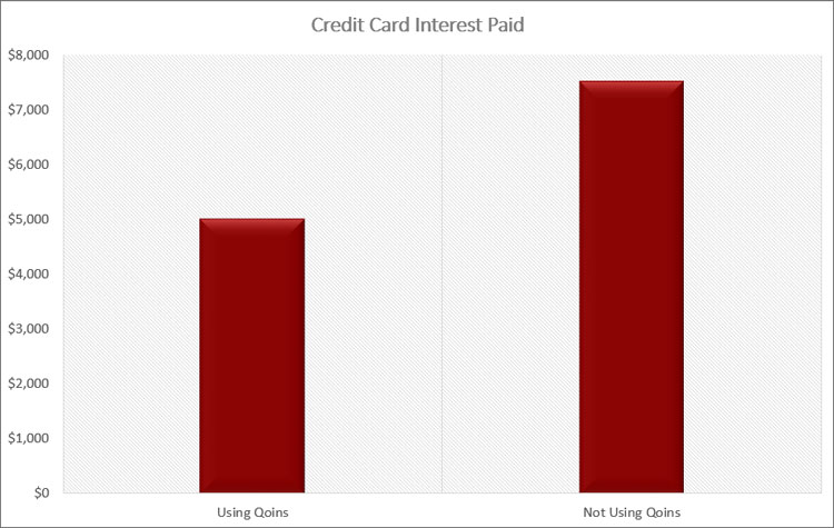 Qoins Credit Card Interest Saved
