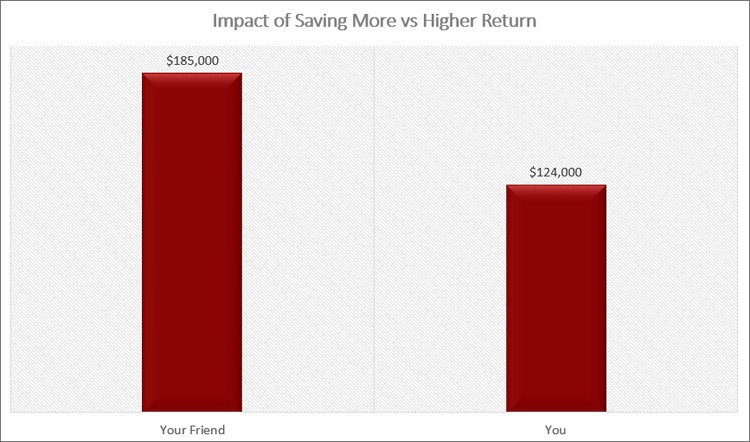 Saving more vs higher return