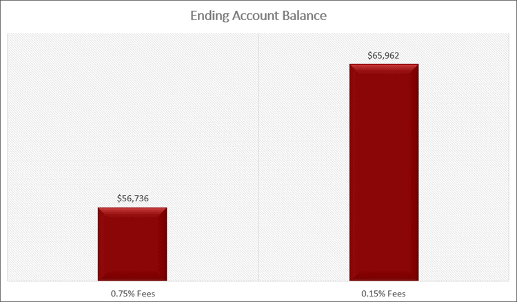Ending Account Balance