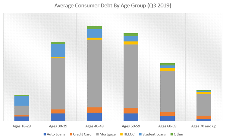 Average Consumer Debt By Age Q3 2019