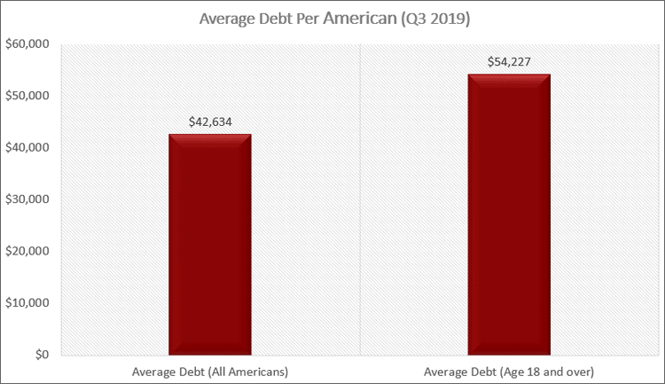 Average Debt Per American Q3 2019