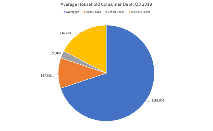 Average Houshold Consumer Debt Q3 2019