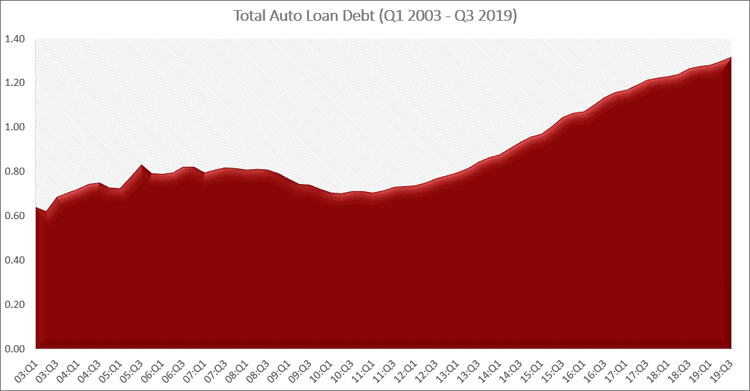 Total Auto Debt Q3 2019