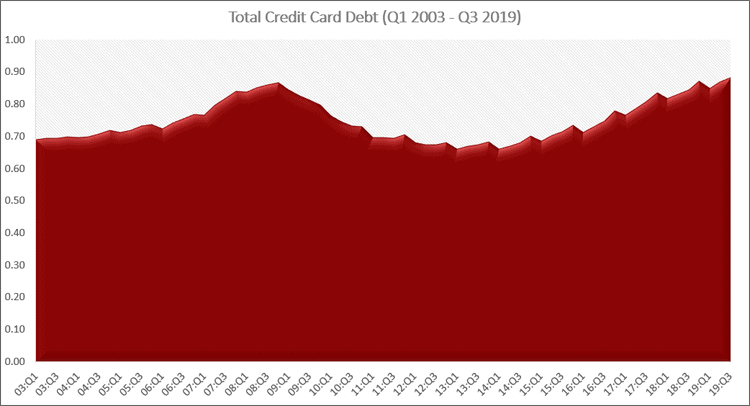 Total Credit Card Debt Q3 2019