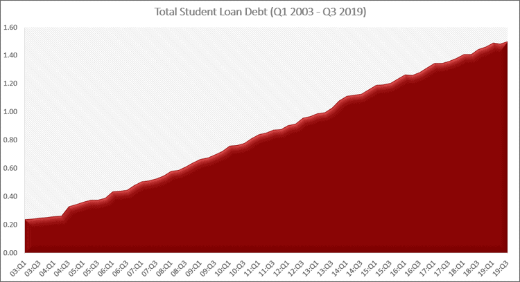 Total Student Loan Debt Q3 2019
