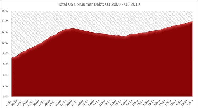 Total US Consumer Debt Q3 2019