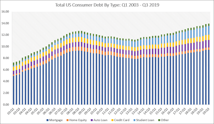 Total US Consumer Debt Type Q3 2019