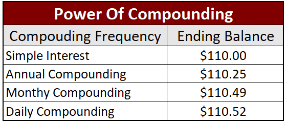 Type Of Compounding Balances