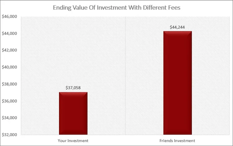 Ending Value With Fees