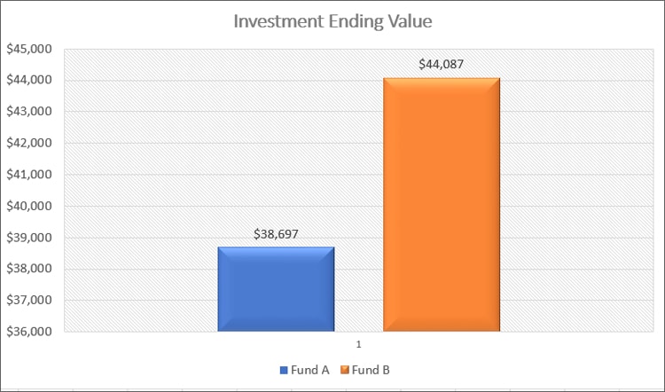 Investment Ending Value
