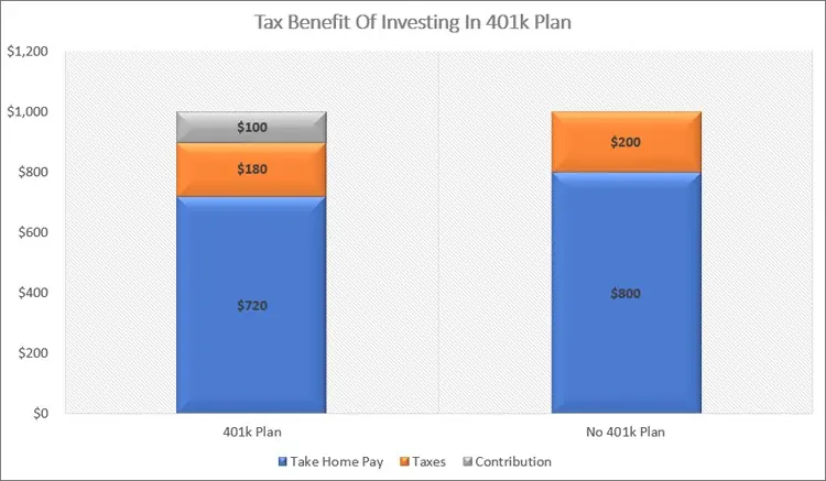 Tax Benefit Of Investing In 401k