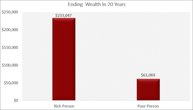 Ending Value Of Wealth