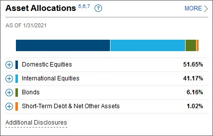 Fidelity Freedom 2045 Fund Allocation