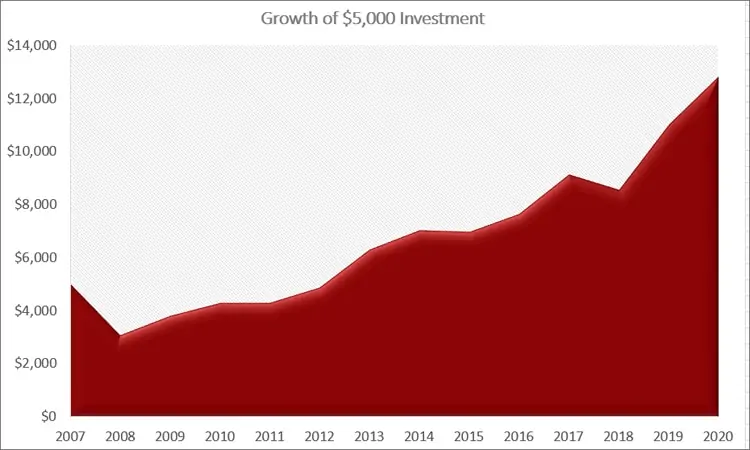 Growth of 5k Investment