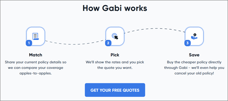 How Gabi Works