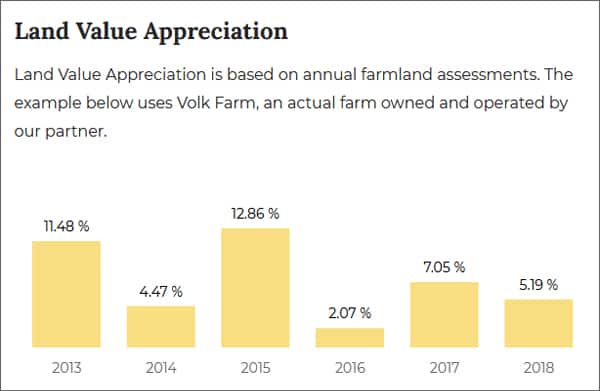 Land Value Appreciation